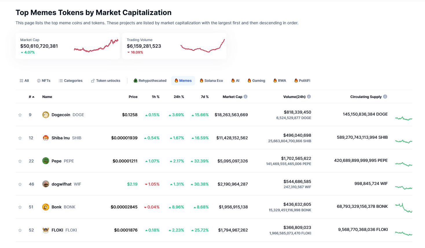 Solana meme coins are rallying with BONK adding roughly 8% in the past day. The PlayDoge presale has raised over $5.7 million