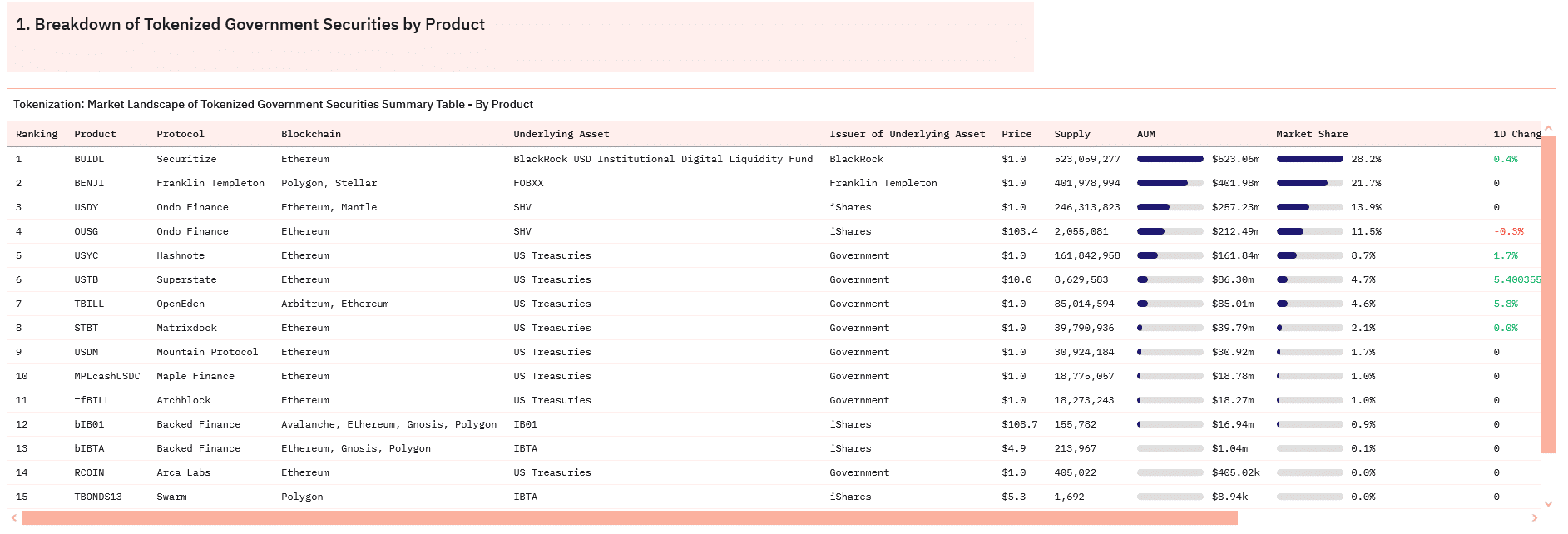 Ripple is partnering with OpenEden to tokenize United States Treasuries on the XRP Ledger. The firm is following actions by BlackRock