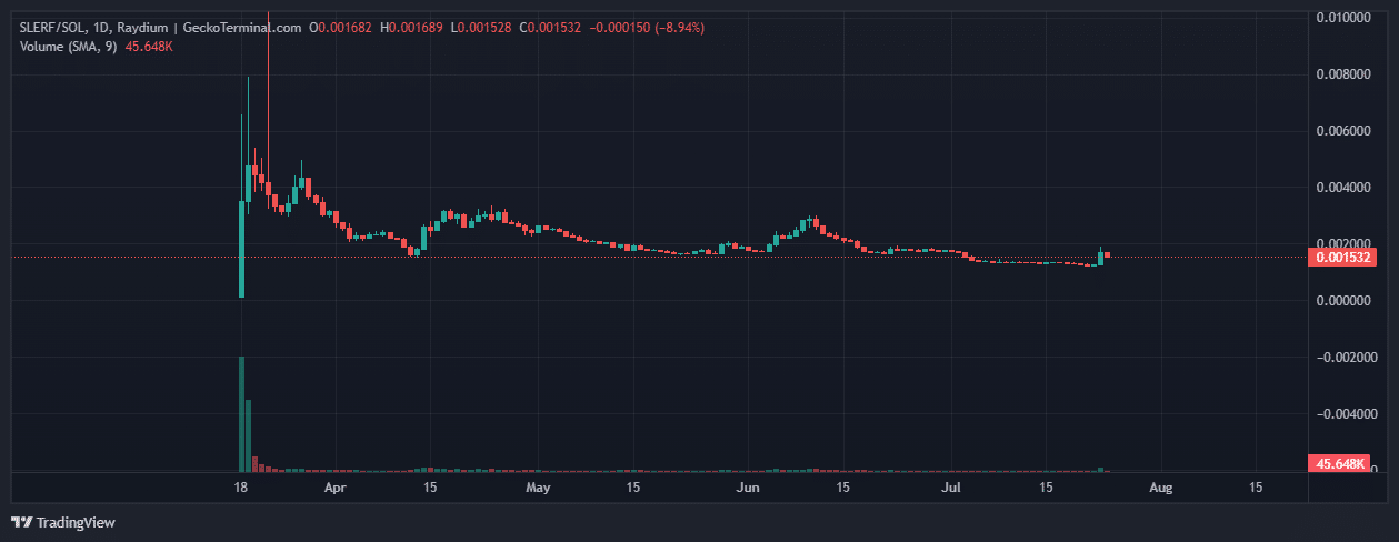 SLERF Price Chart on Solana