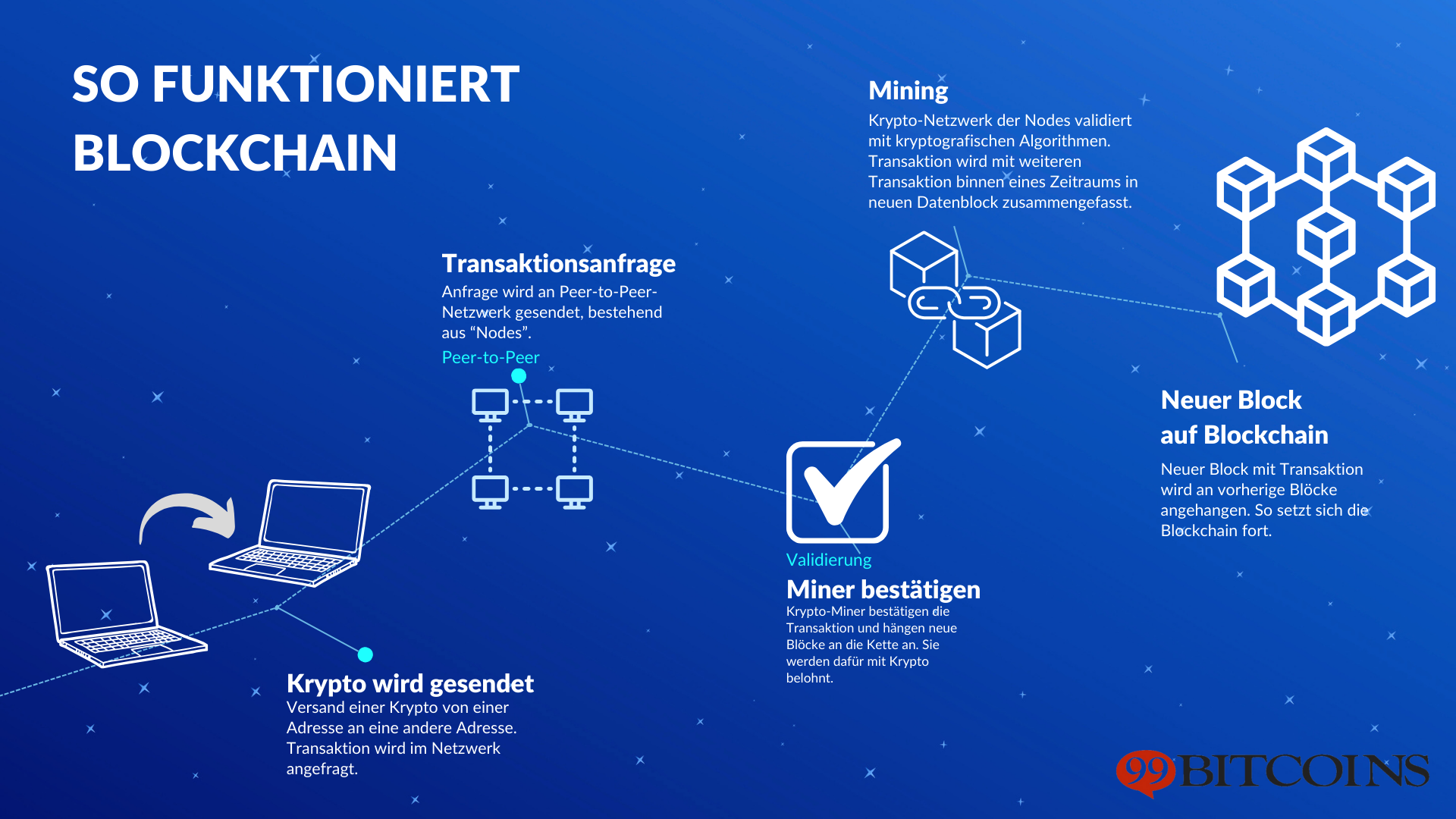 So funktioniert Blockchain