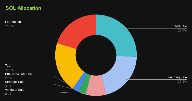 SOL token allocation and Solana Tokenomics