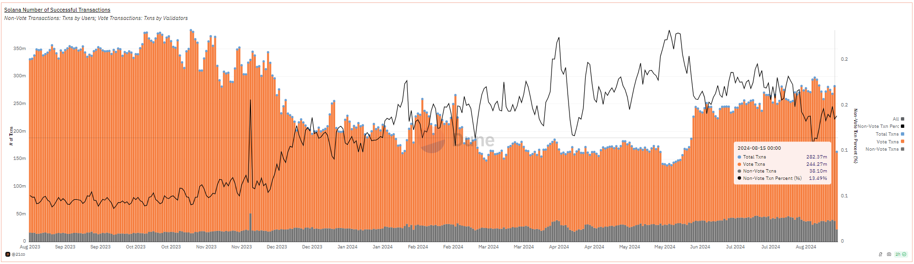 Solana daily transactions