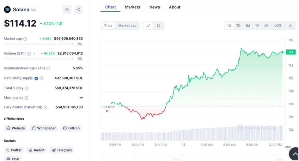 Solana price chart