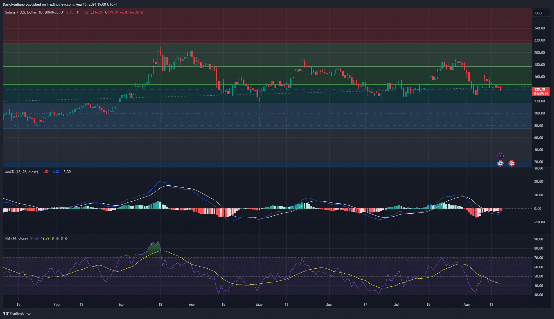 Solana price analysis