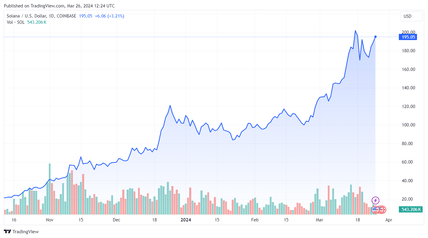 Solana Volume in Stablecoins just flipped Ethereum for the first time, and now retail traders are asking 'how high can Solana go?'.