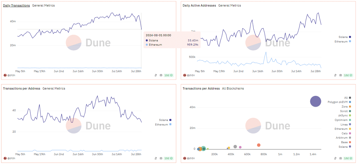 SOL vs ETH