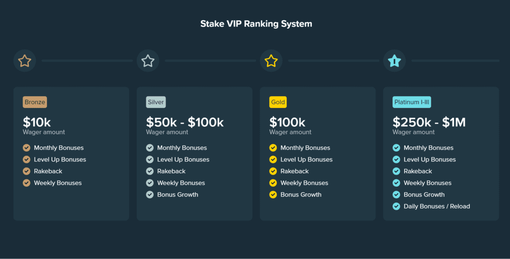 Stake VIP Program Tiers