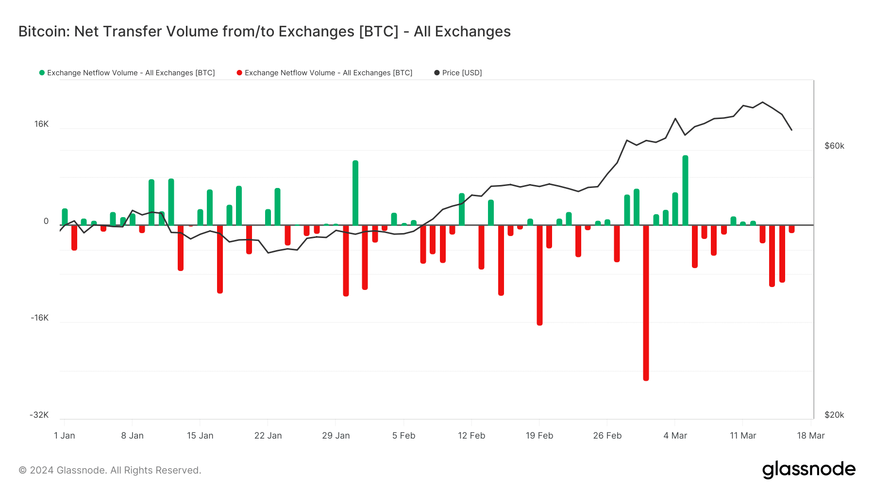 March 18-24, Bitcoin On-Chain Analysis: Markets brace for Fed FOMC meeting & Nvidia GTC 2024. How are things shaping up for Bitcoin onchain?