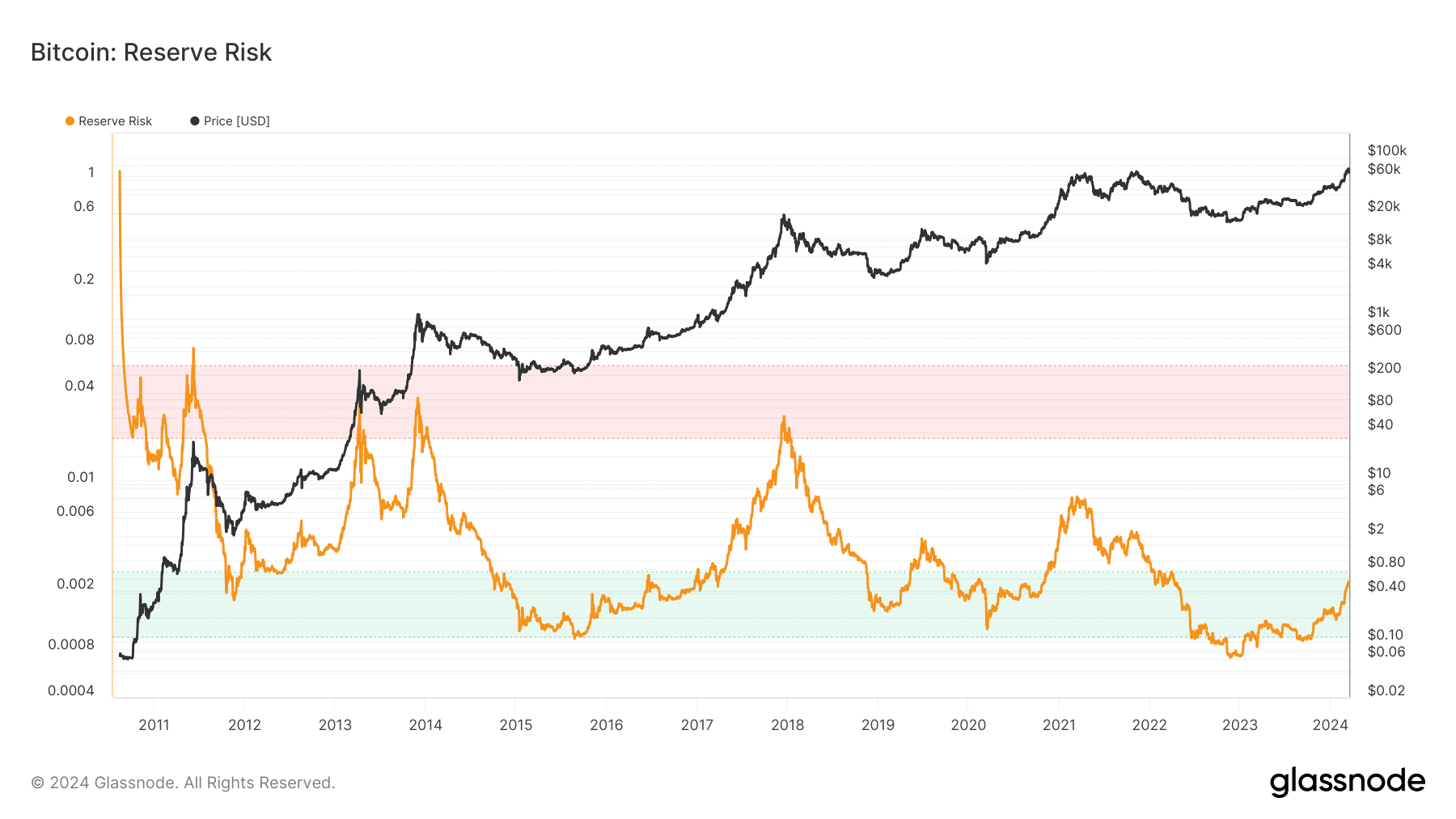 March 18-24, Bitcoin On-Chain Analysis: Markets brace for Fed FOMC meeting & Nvidia GTC 2024. How are things shaping up for Bitcoin onchain?