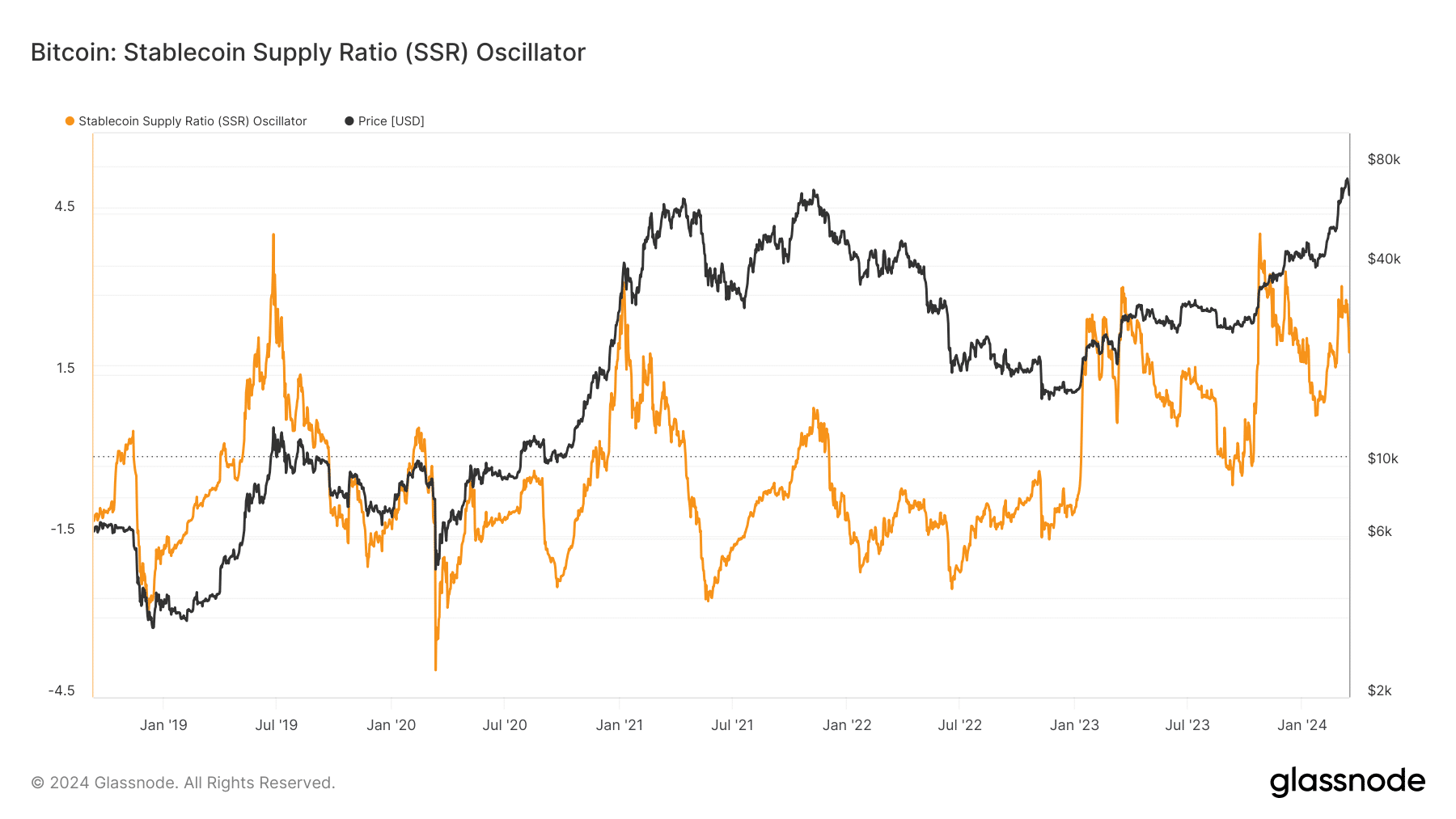 March 18-24, Bitcoin On-Chain Analysis: Markets brace for Fed FOMC meeting & Nvidia GTC 2024. How are things shaping up for Bitcoin onchain?