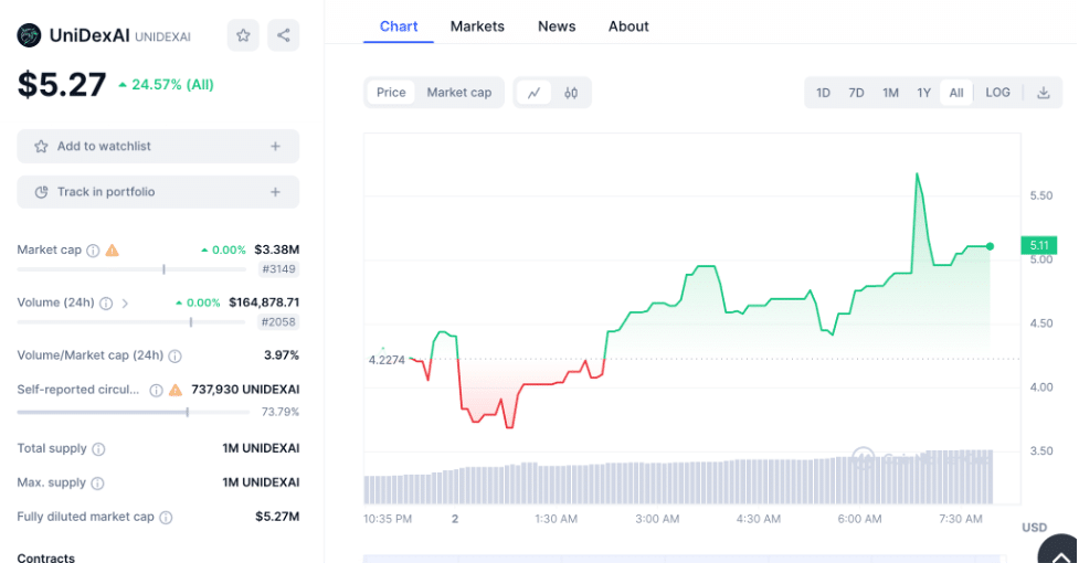 UniDexAI price chart