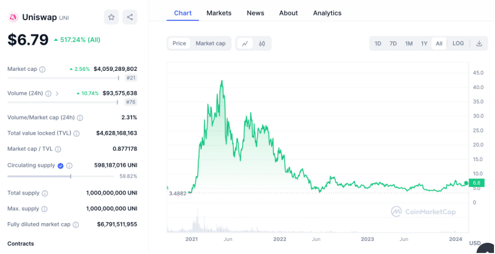 Uniswap price chart