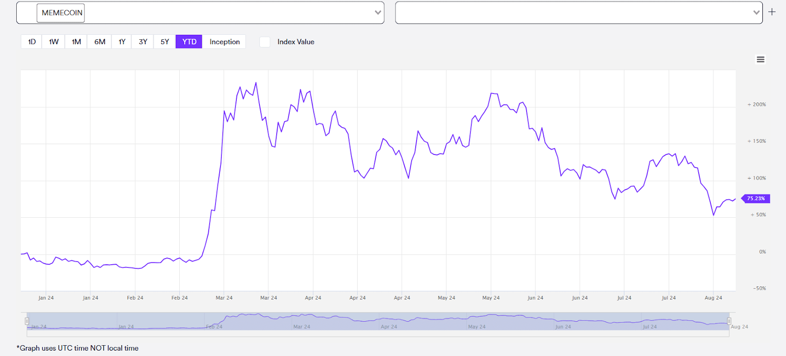 As Popcat price explodes, expert traders are racing to become an early investor in this new meme coin - Crypto All-Stars.