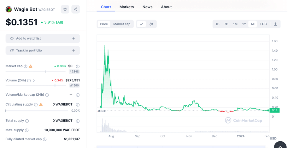 best new crypto coins to buy: Wagie Bot price chart