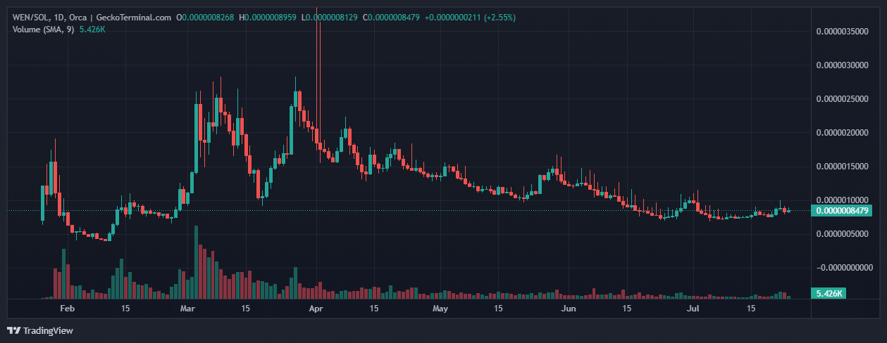 Wen Solana Meme Coin Price Chart