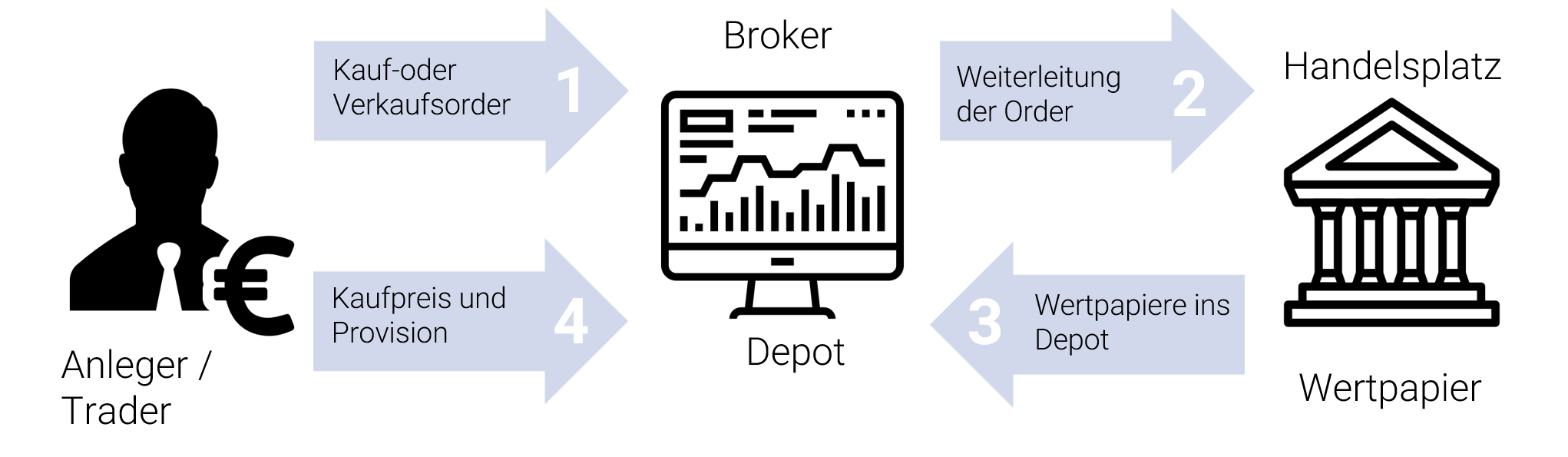 Wie funktioniert ein Broker