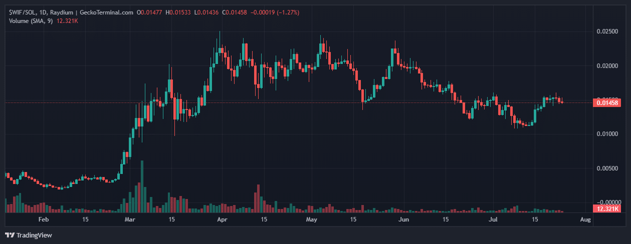 Top solana meme coins: WIF price chart