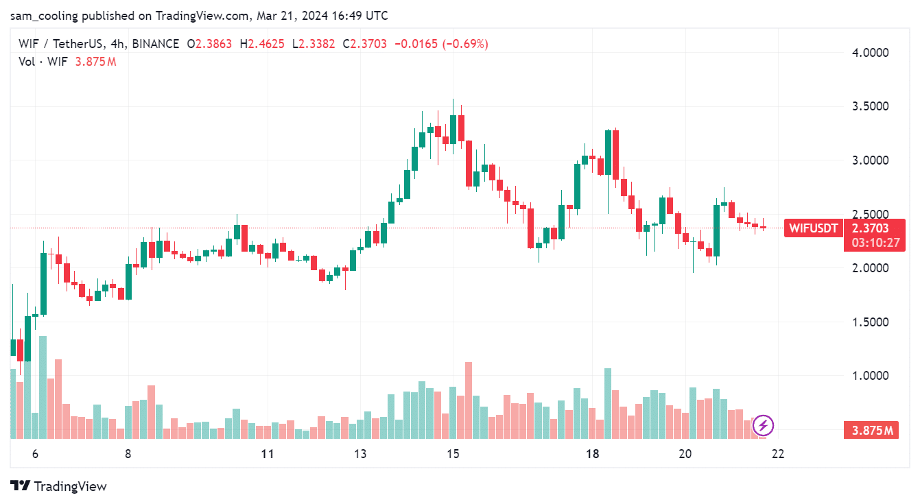 Discover the newest meme coin on the market, as traders rush to buy 'best Solana meme coin' amid frenzied opening pump - don't miss out.